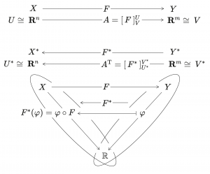 Linear transformations F and F* with matrices A and A^T